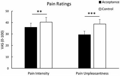 Acceptance-Based Emotion Regulation Reduces Subjective and Physiological Pain Responses